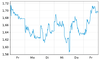 Chart Mini Future Long Prosus - 1 Week