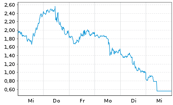 Chart Mini Future Short NVIDIA - 1 Woche