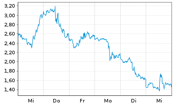 Chart Mini Future Short NVIDIA - 1 Woche