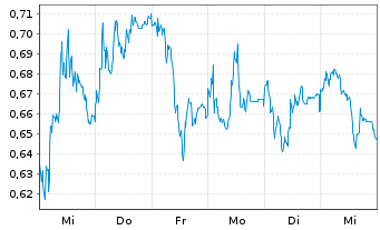 Chart Mini Future Long Bayer - 1 Week