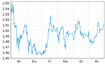 Chart Mini Future Short Bayer - 1 Week