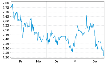 Chart Mini Future Long Nordex - 1 Week