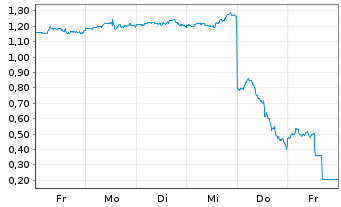 Chart Mini Future Short Tesla - 1 semaine