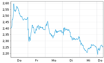 Chart Mini Future Long Mercedes-Benz - 1 Week