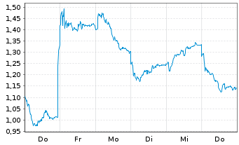 Chart Mini Future Short Mercedes-Benz - 1 Woche