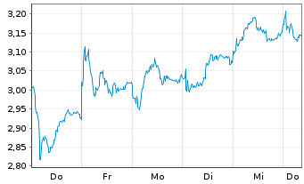 Chart Mini Future Short Mercedes-Benz - 1 semaine