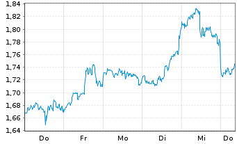 Chart Mini Future Long Amazon - 1 semaine