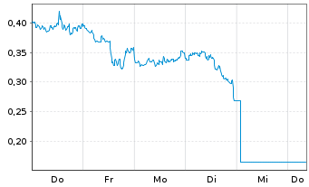 Chart Mini Future Short Amazon - 1 Week