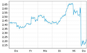 Chart Mini Future Long Microsoft - 1 semaine