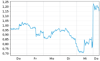 Chart Mini Future Short Microsoft - 1 Woche