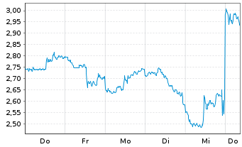 Chart Mini Future Short Microsoft - 1 semaine