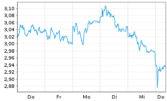 Chart Mini Future Long Allianz - 1 semaine