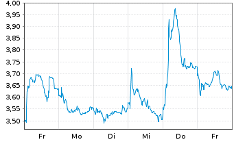 Chart Mini Future Long Volkswagen - 1 Week