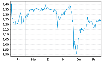 Chart Mini Future Short Volkswagen - 1 Woche