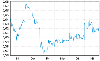 Chart Mini Future Short BYD - 1 Week