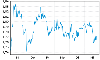 Chart Mini Future Long BASF - 1 Woche