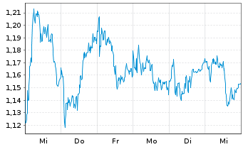 Chart Mini Future Long BASF - 1 Woche