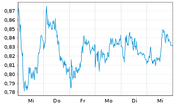 Chart Mini Future Short BASF - 1 Week