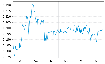 Chart Mini Future Short NEL - 1 Week