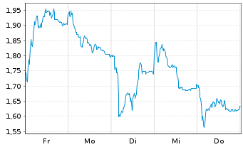 Chart Mini Future Long Deutsche Lufthansa - 1 Woche