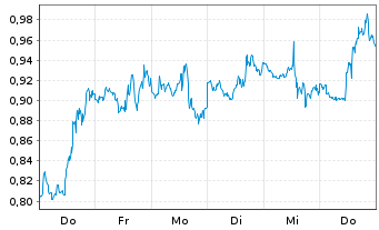 Chart Mini Future Long GameStop - 1 Week