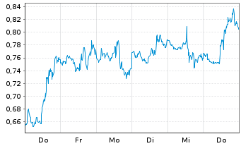 Chart Mini Future Long GameStop - 1 Week