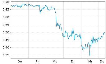 Chart Mini Future Short GameStop - 1 Week