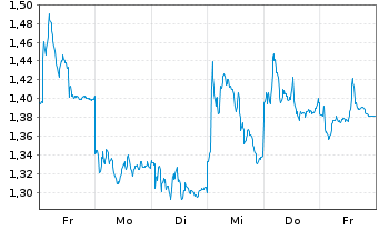 Chart Mini Future Long Infineon - 1 semaine