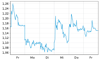 Chart Mini Future Long Infineon - 1 Week