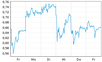 Chart Mini Future Short Infineon - 1 Woche