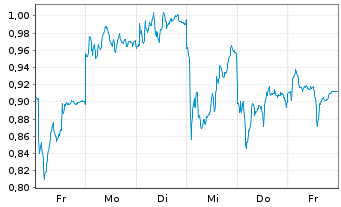 Chart Mini Future Short Infineon - 1 Woche