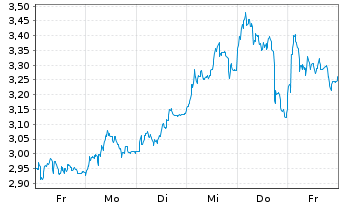 Chart Mini Future Long TUI - 1 semaine