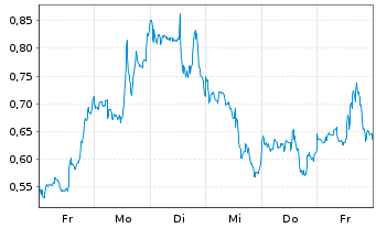 Chart Mini Future Long Plug Power - 1 Week