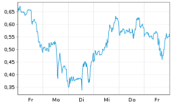 Chart Mini Future Short Plug Power - 1 semaine