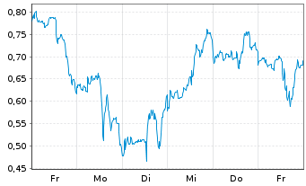 Chart Mini Future Short Plug Power - 1 semaine