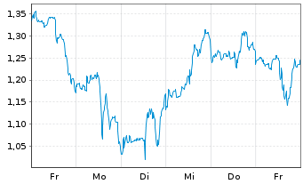 Chart Mini Future Short Plug Power - 1 Week