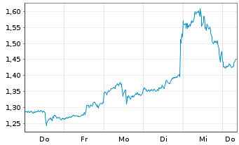 Chart Mini Future Long Alphabet - 1 Week