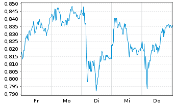 Chart Mini Future Long Deutsche Bank - 1 Woche