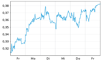 Chart Mini Future Short Commerzbank - 1 semaine