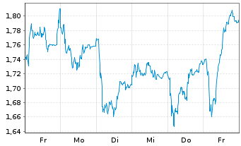 Chart Mini Future Long Daimler Truck Holding - 1 Woche