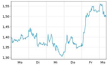 Chart Mini Future Long Daimler Truck Holding - 1 Woche