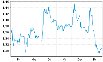 Chart Mini Future Short Daimler Truck Holding - 1 semaine