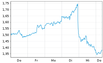 Chart Mini Future Long AMD - 1 Woche