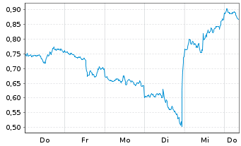 Chart Mini Future Short AMD - 1 semaine