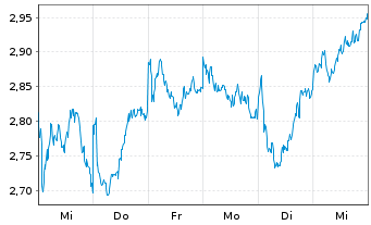 Chart Mini Future Long LVMH - 1 Week