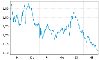 Chart Mini Future Short LVMH - 1 Woche