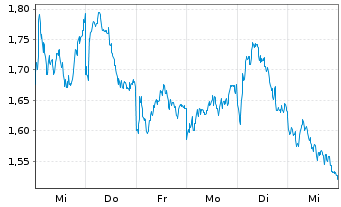 Chart Mini Future Short LVMH - 1 semaine