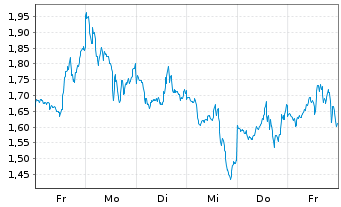 Chart Mini Future Long Coinbase - 1 semaine