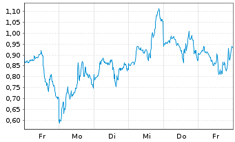 Chart Mini Future Short Coinbase - 1 Woche