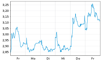 Chart Mini Future Long Porsche - 1 Woche